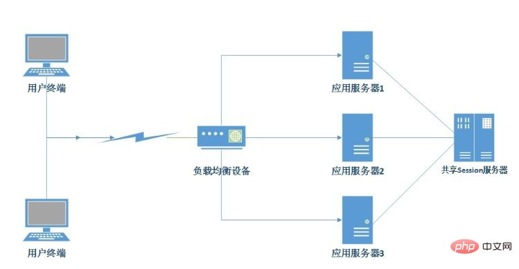 session的工作原理session缓存浏览器缓存