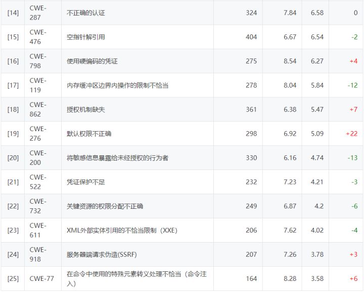 CWE发布2021年最危险的25种软件缺陷