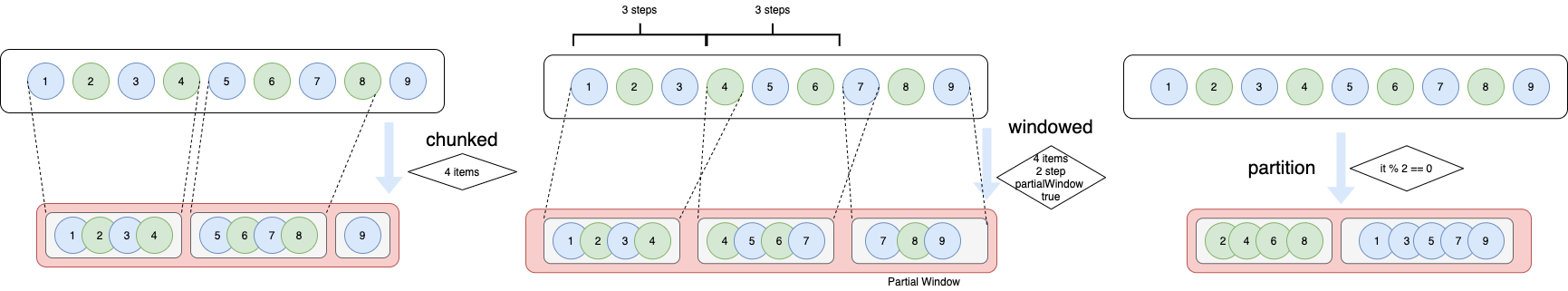 chunked、windowed、partition