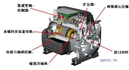 回到顶部悬浮窗百篇科普系列45磁悬浮轴承和磁悬浮旋转电机