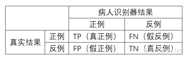统计学中的真阳性(TP),假阴性(FN),假阳性(FP),真阴性(TN)怎么理解？