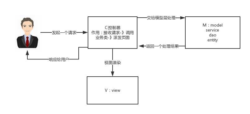 SpringMVC 运行流程[通俗易懂]