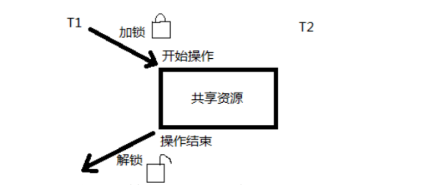 FreeRtos于嵌入式环境的应用