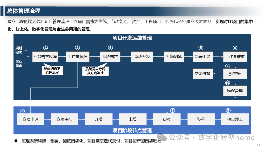 DevOps-IT项目全生命周期管理解决方案_it 全生命周期流程-CSDN博客