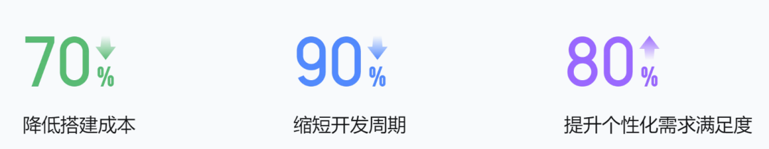 公民自动化开发平台（CADP）列入Gartner《2022-2024 中型企业技术采用路线图》