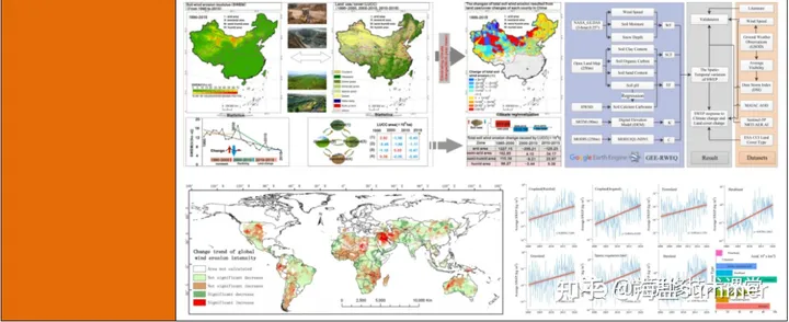 基于“RWEQ+”集成技术在土壤风蚀模拟与风蚀模数估算、变化归因分析中的实践应用及SCI论文撰写