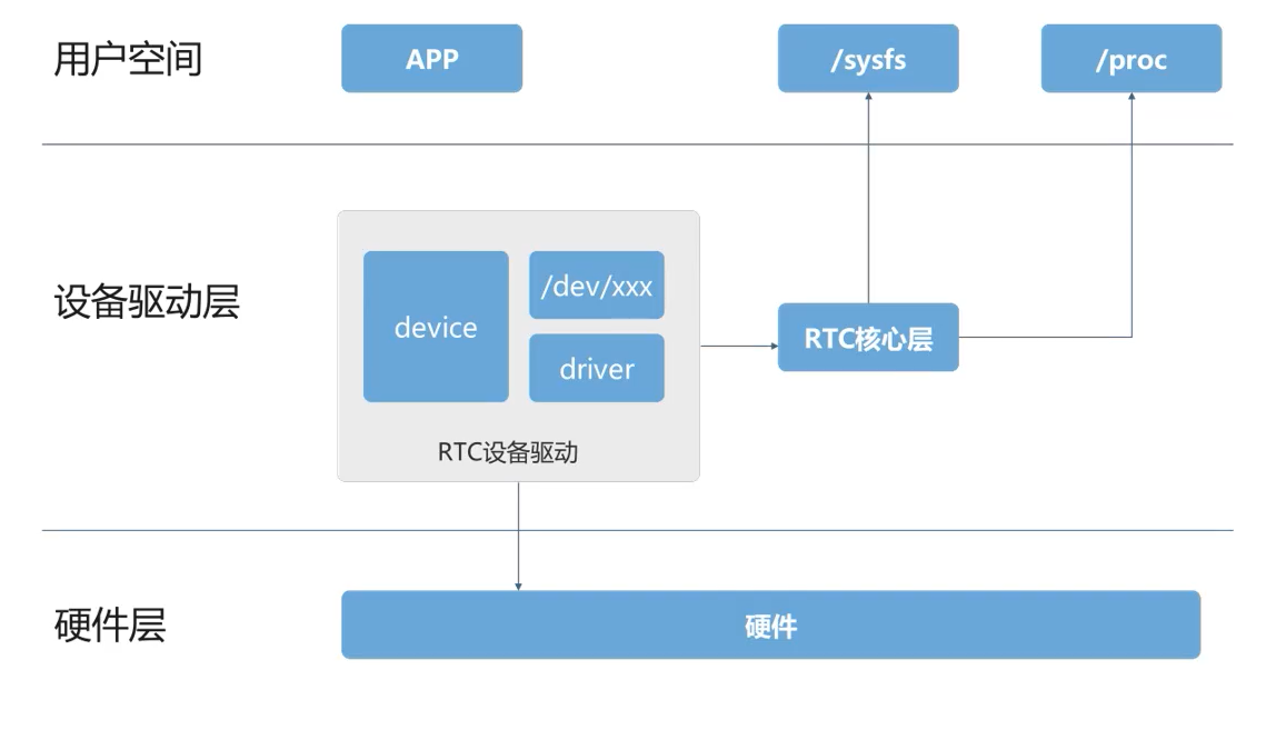 Linux下的RTC应用