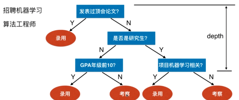 机器学习-决策树_决策树