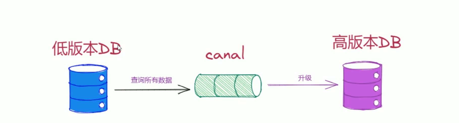 canal部署