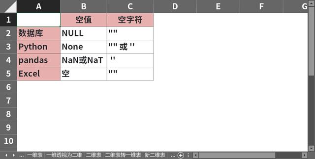 Dataframe 空值替换为0 从python Mysql Excel中进行对比 搞清楚空值与空字符的区别 Weixin 39851977的博客 Csdn博客