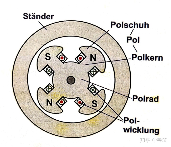 是隐极电机德国人怎么学电机浅谈电机模型十五同步电机二凸极电机