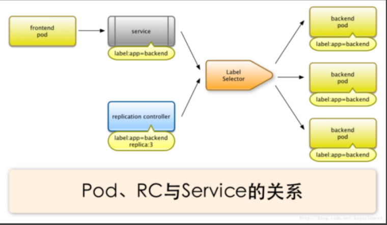 初识kubernetes