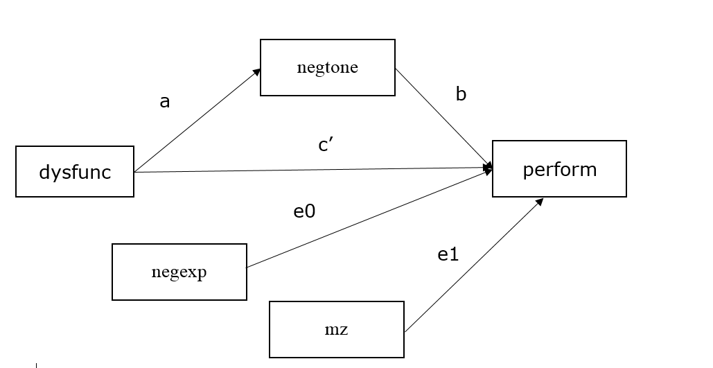 moderated mediation use model constraint method交互作用图:简单