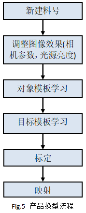 MasterAlign四相机映射贴合视觉系统调试说明书