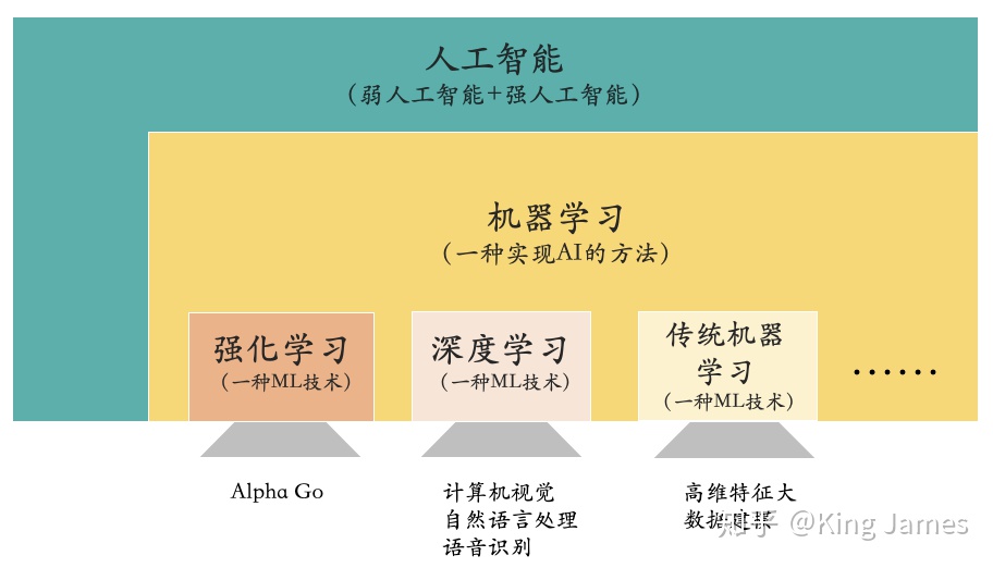 机器学习、深度学习、神经网络还傻傻分不清吗？