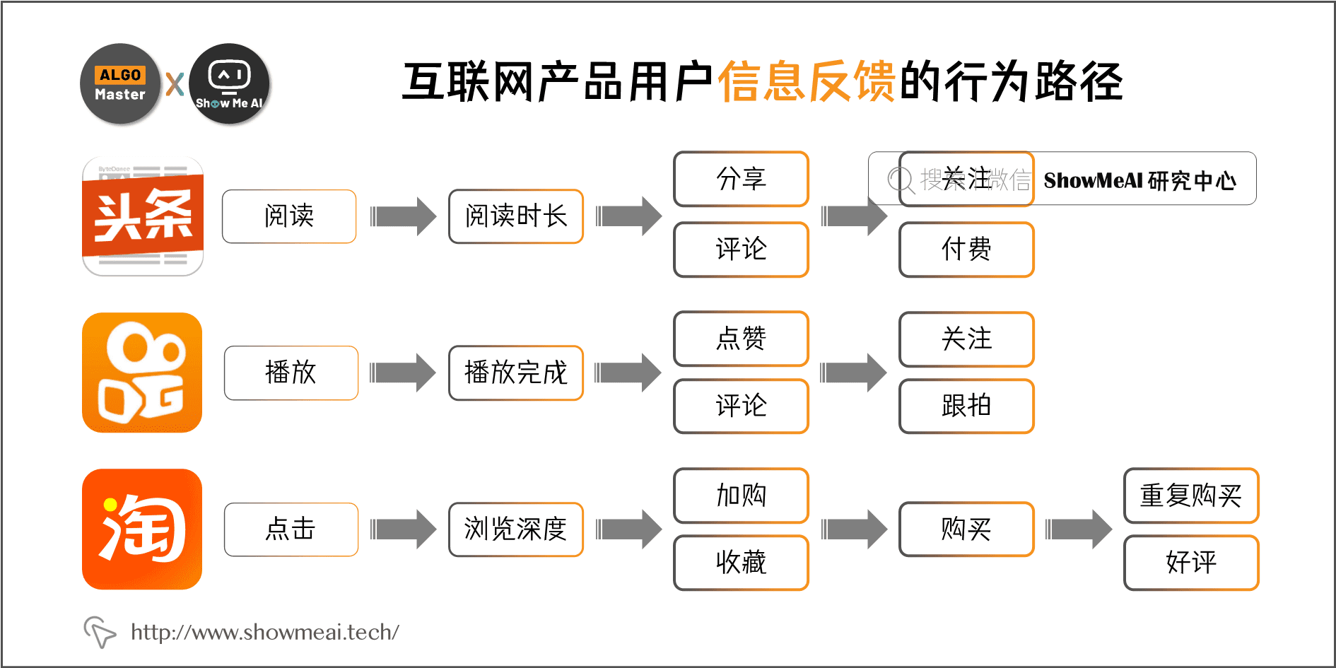 互联网产品用户信息反馈的行为路径; 1-3