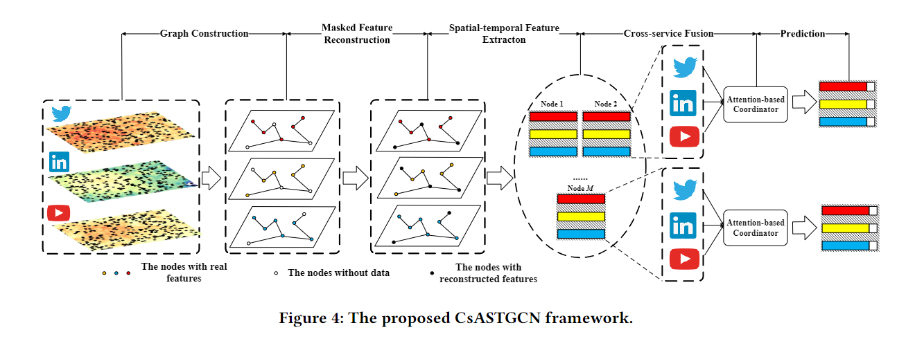 CsASTGCN