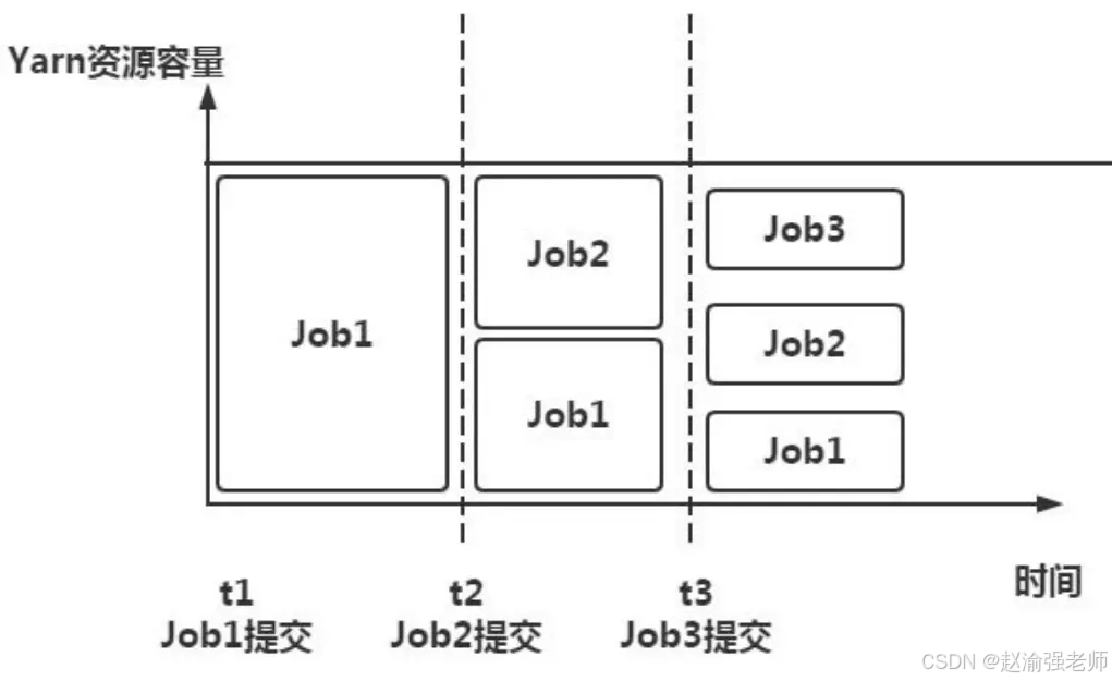 【赵渝强老师】Yarn的资源调度策略_hadoop_04