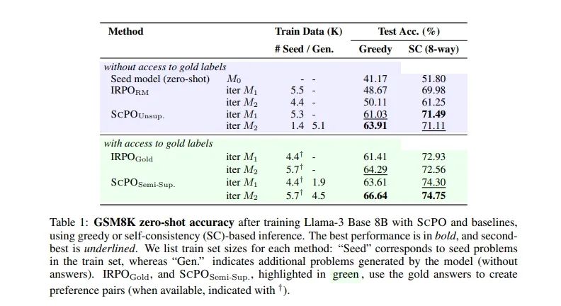 NLP论文速读|ScPO:自我一致性的偏好优化（Self-Consistency Preference Optimization）