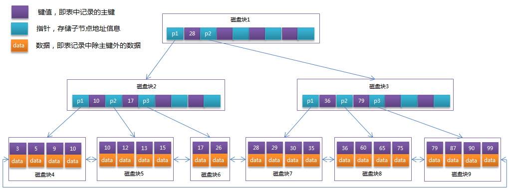 4階BPlus樹