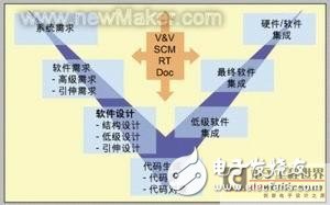 汽车嵌入式系统的设计过程、方法和测试工具框架浅析