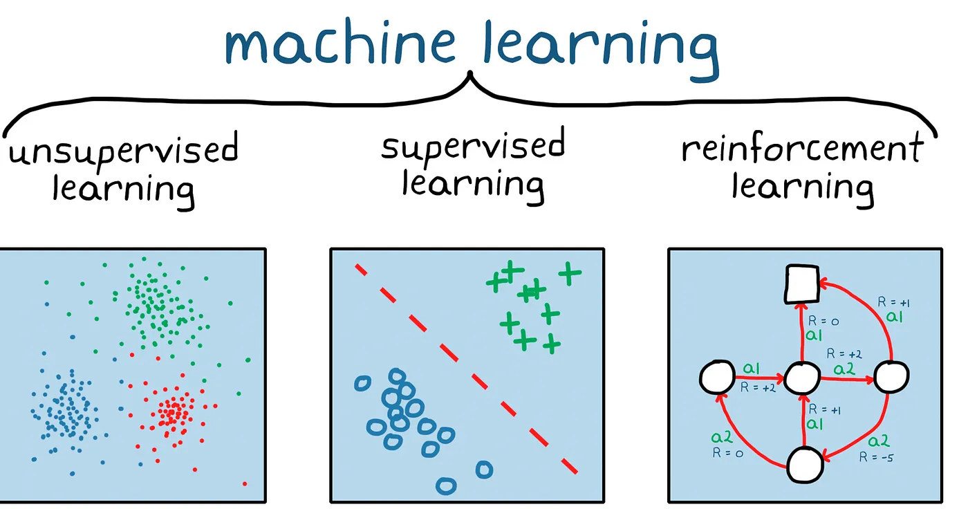 3 basic types of machine learing tasks