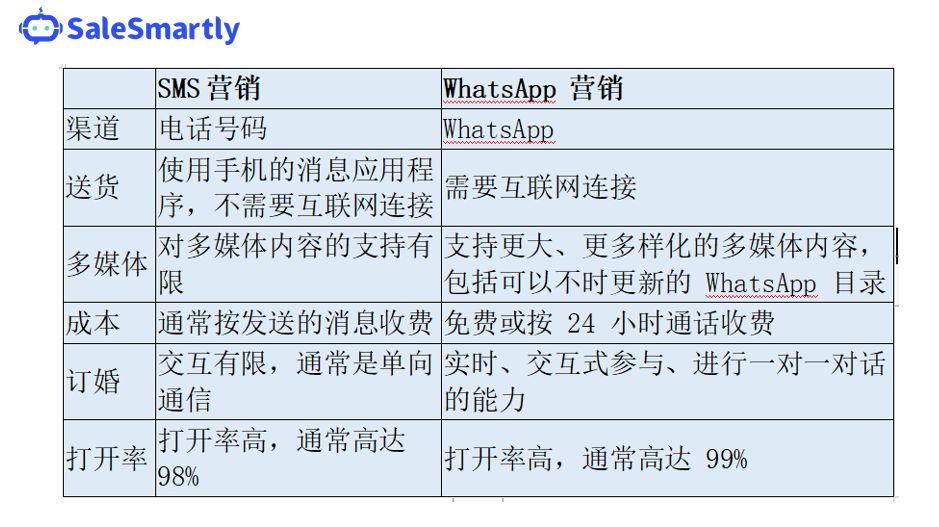 SMS 与 WhatsApp 营销，哪个方式最适合你的业务？