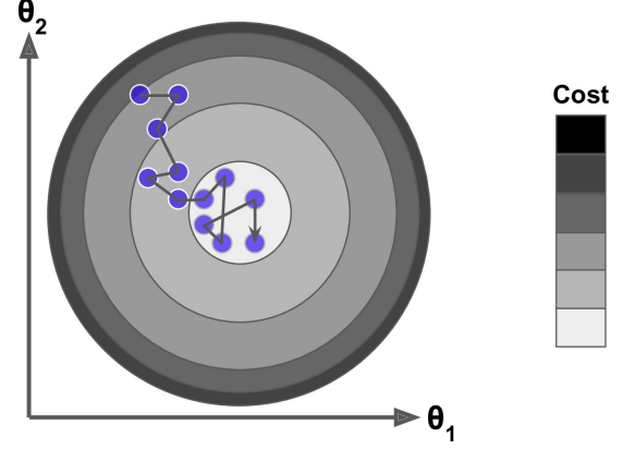 1af329d948777f96b66d018255699eff - 梯度下降算法实现原理(Gradient Descent)