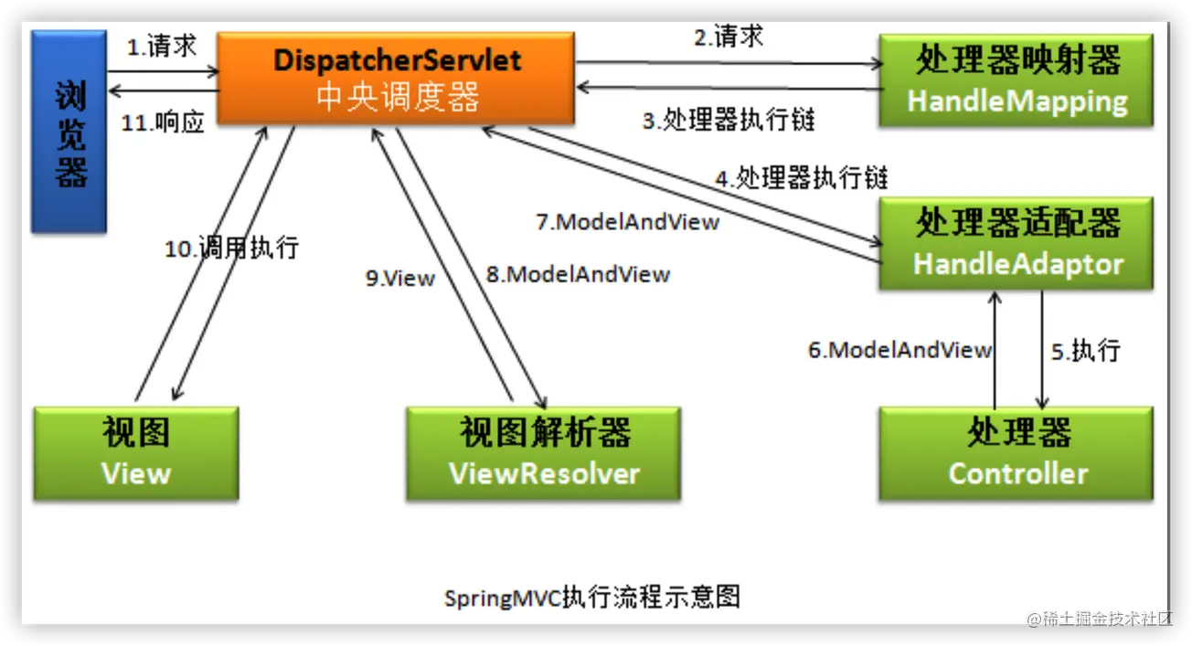史上最全的SpringMVC教程，终于整理出来了