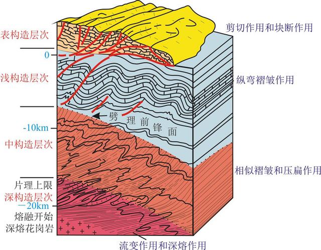 地质构造:组成地壳的岩层和岩体在内,外动力地质作用下发生变形时所