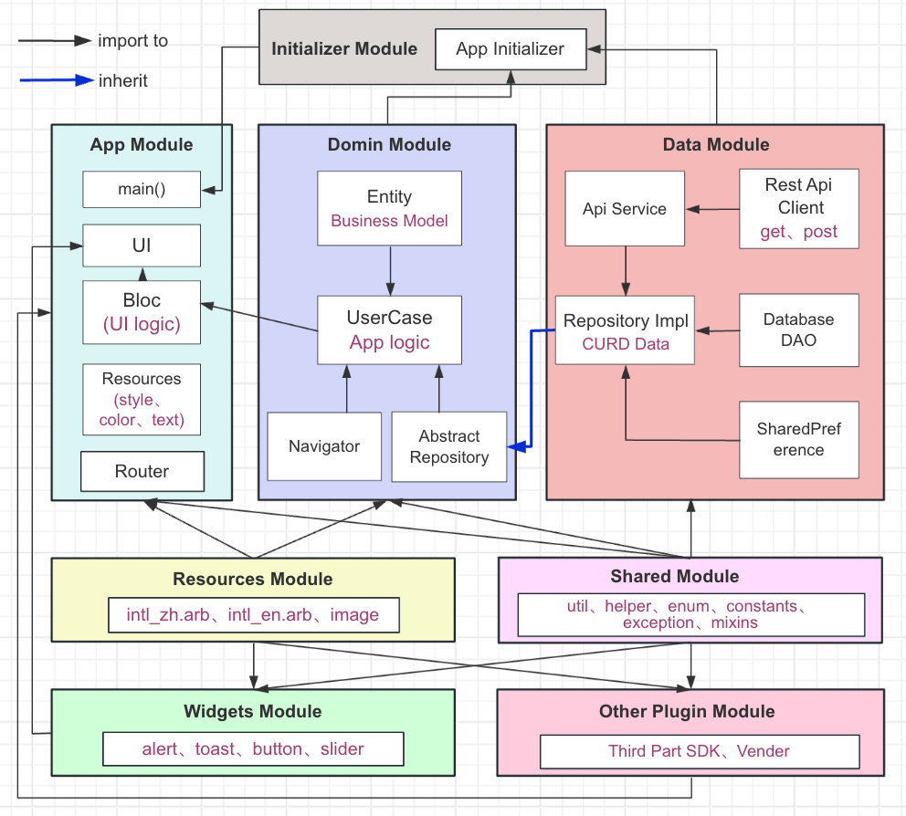 Flutter App Architecture Design