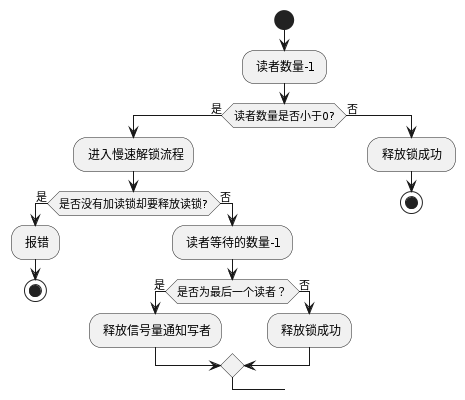 逐步学习Go-sync.RWMutex(读写锁)-深入理解与实战