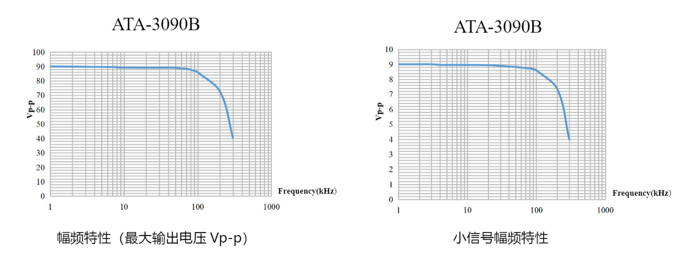Amplitude-frequency characteristics of ATA-3090B power amplifier