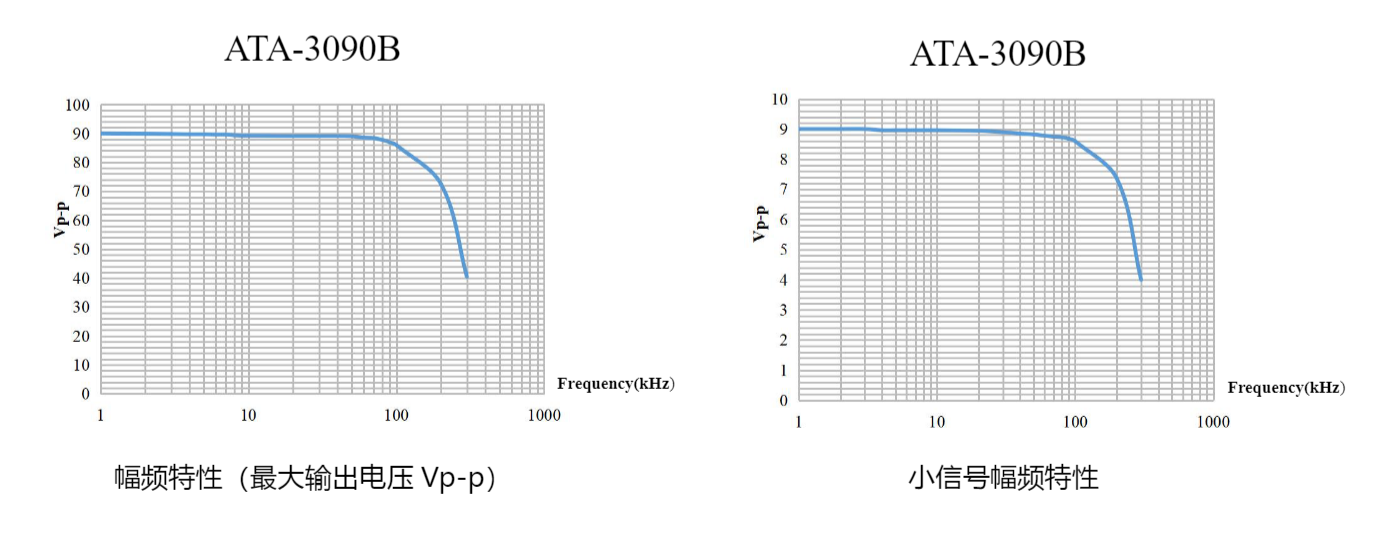 ATA-3090B功率放大器幅频特性