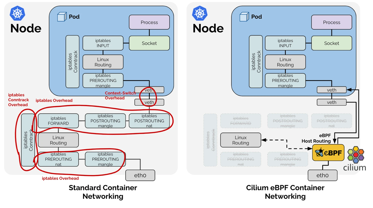 Fig. 16. Comparison of legacy and eBPF container networking [6]