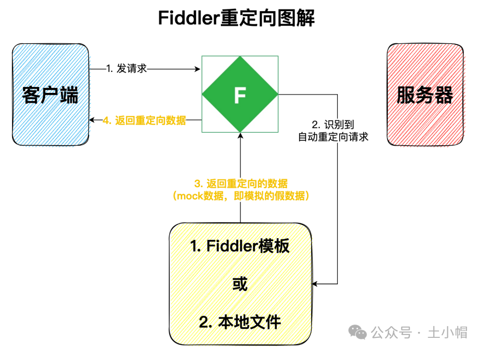 fiddler抓包15_AutoResponder自动重定向 - 篡改响应