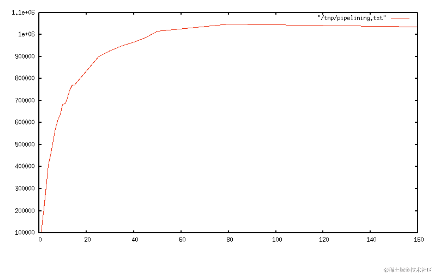 Redis 管道技术——Pipeline