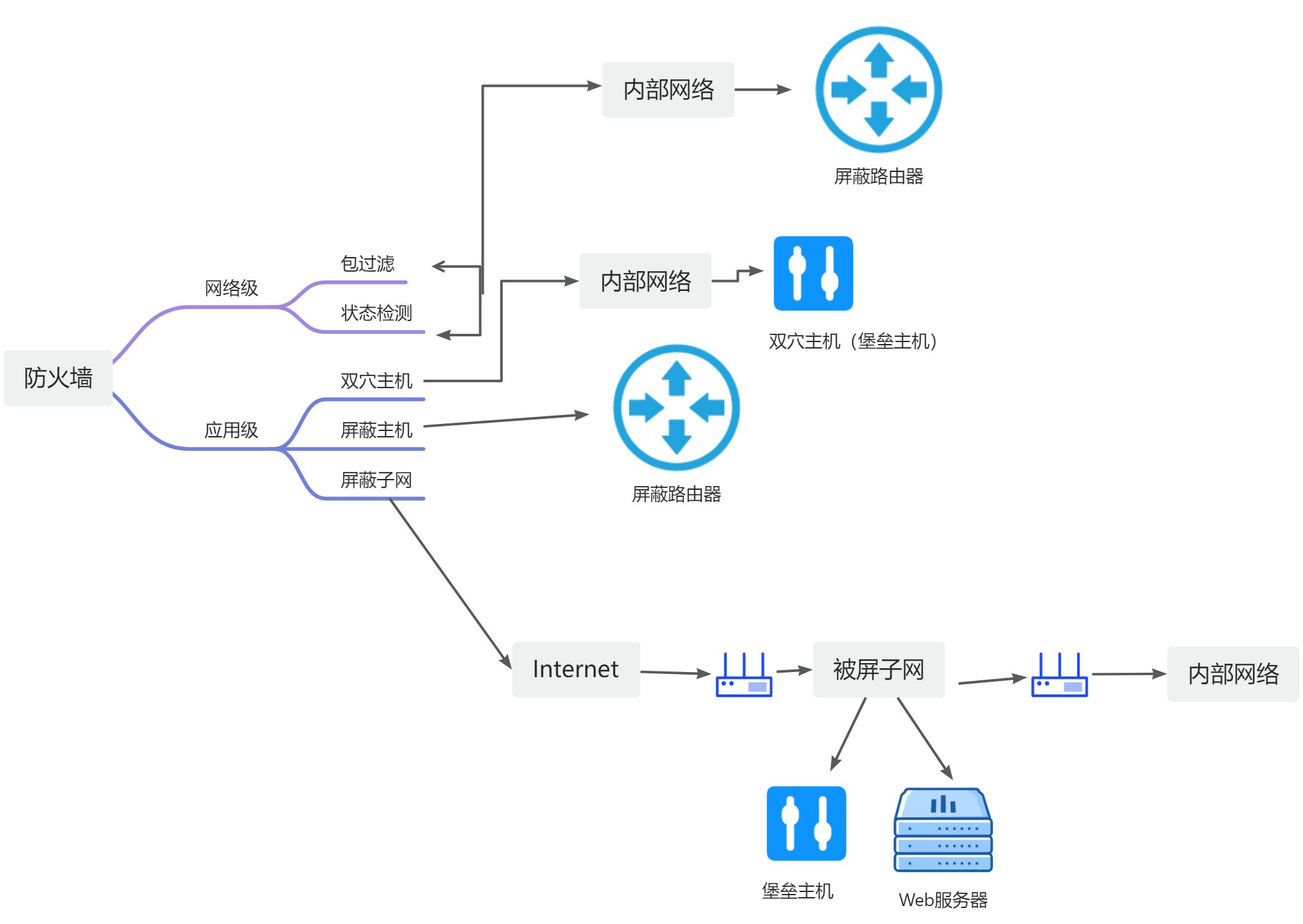 专题四：信息安全