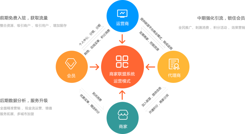 关于异业联盟模式做成小程序的可行性分析