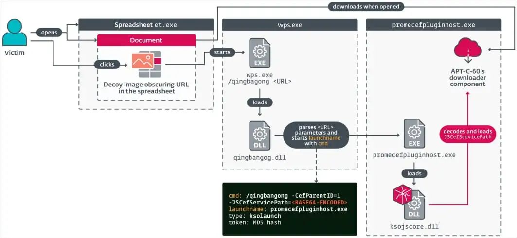 WPS 5亿用户受威胁：APT-C-60利用WPS Office漏洞发动间谍攻击