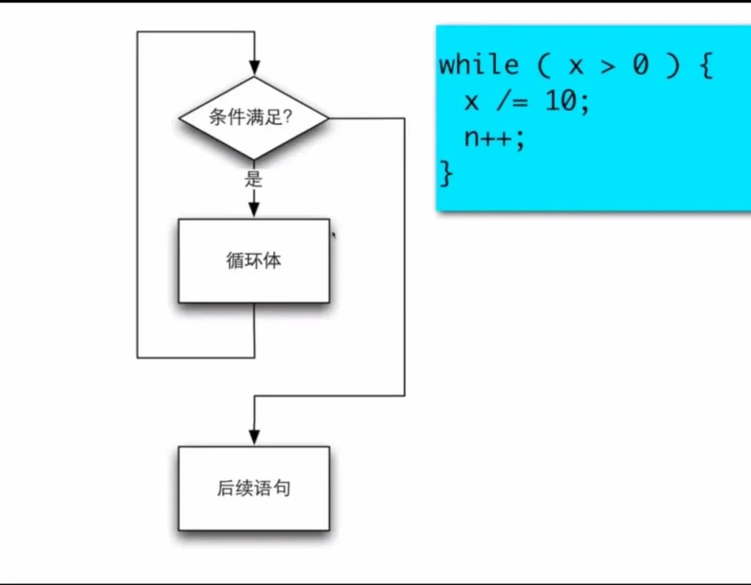 流程图412   while 循环瞬息万变的只是服务对象和我一起学c吧