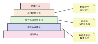 数据库在计算机系统中的位置