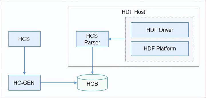 OpenHarmony驱动消息机制管理