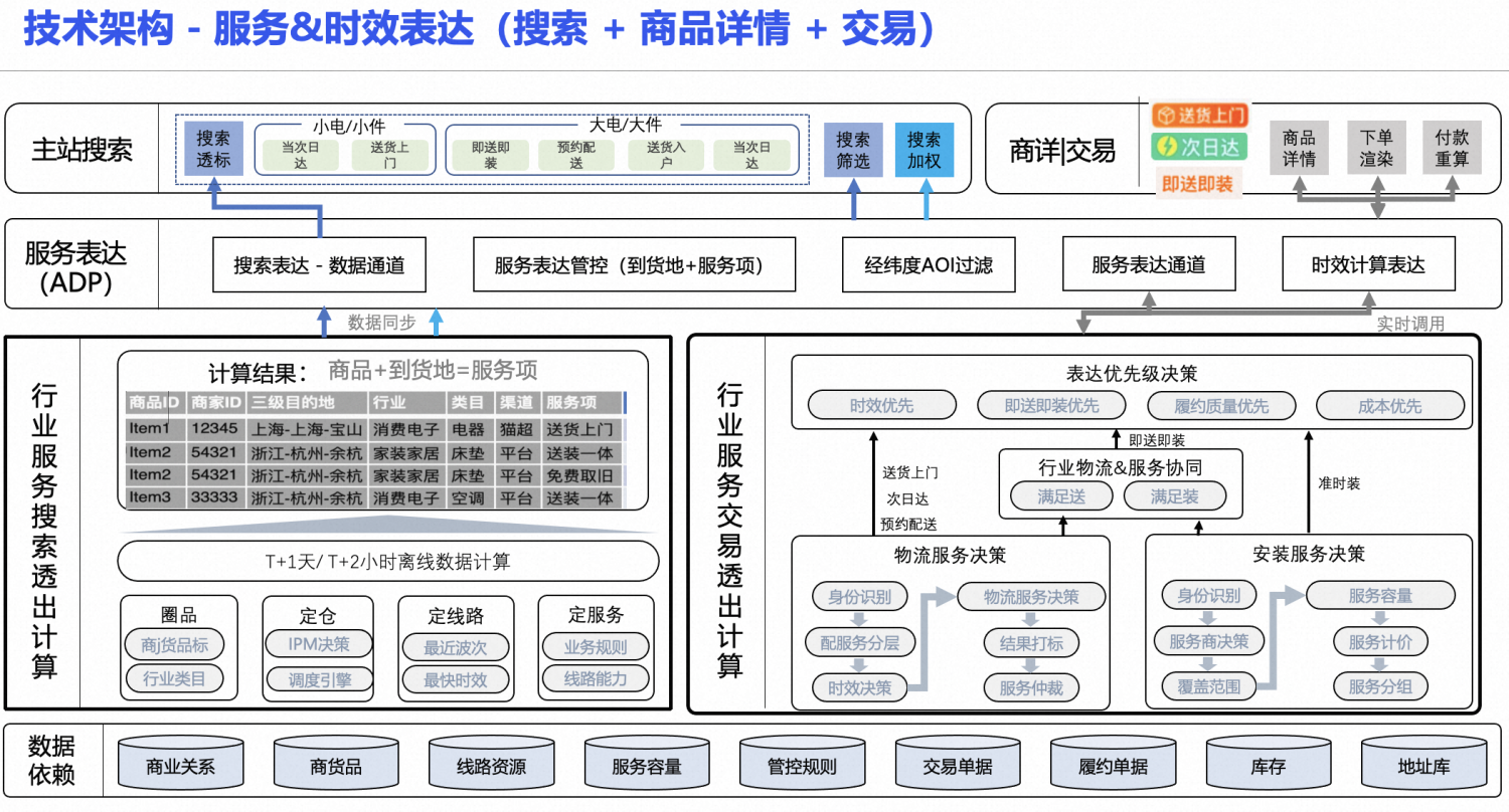 行业供应链能力建设