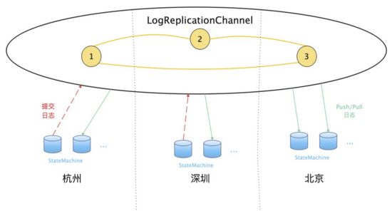 Interviewer: How to solve the consistency of distributed systems in cross-regional scenarios?  Embarrassed