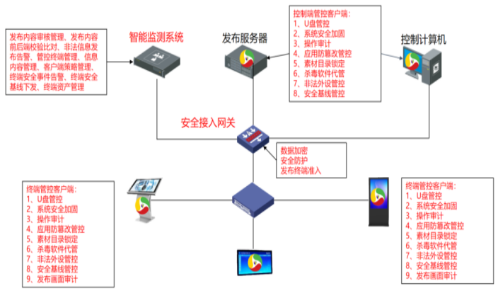 公共信息发布系统内容安全监管方案_大屏安全_02