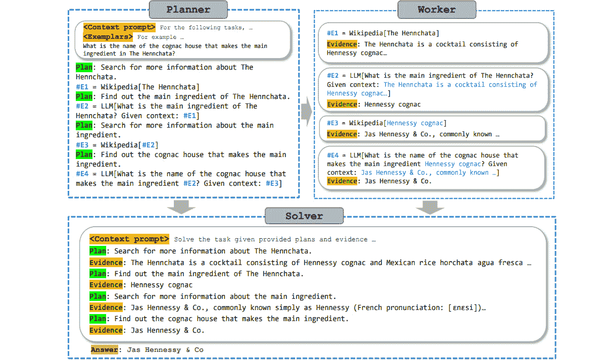 图 4.4：工具增强的语言模型范例，利用语言模型的可预见推理能力来提高系统参数和提示效率