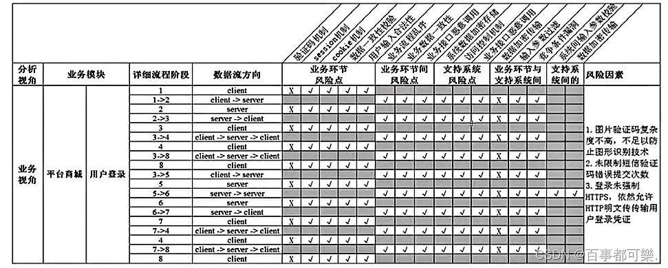 【业务安全-01】业务安全概述及其测试流程