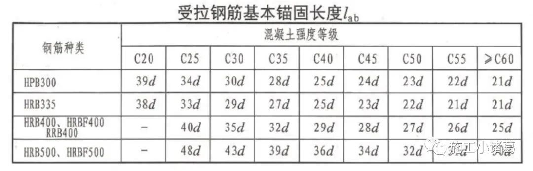 获取长度lengthlablabelalaelllle钢筋锚固搭接长度6项参数的相互关系