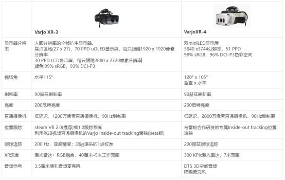 顶级PCVR头显具备什么配置？清晰度如何？